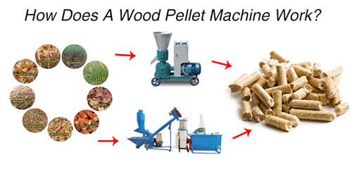 how does a wood pellet machine work