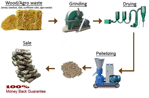 Appliacation of biomass pellet press and biomass pellet